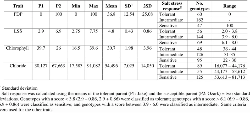 Table 5. Descriptive statistics for the traits evaluated in 269 genotypes from the F 2:3   population (Ozark x Jake) under greenhouse  conditions
