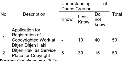 Table 1 registration of copyrighted works based on Act No. 28 of 2014 . The level of understanding about the application for concerns Copyright  