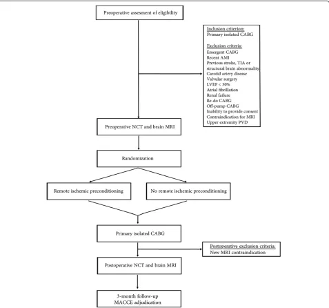 Figure 1 Flowchart depicting the screening, recruitment and randomization algorithm. AMI, acute myocardial infarction; CABG, coronaryartery bypass grafting; LVEF, left ventricular ejection fraction; MACCE, major adverse cardiac and cerebrovascular event; MRI, magnetic resonanceimaging; NCT, neurocognitive testing, PVD, peripheral vascular disease; TIA, transitory ischemic attack.
