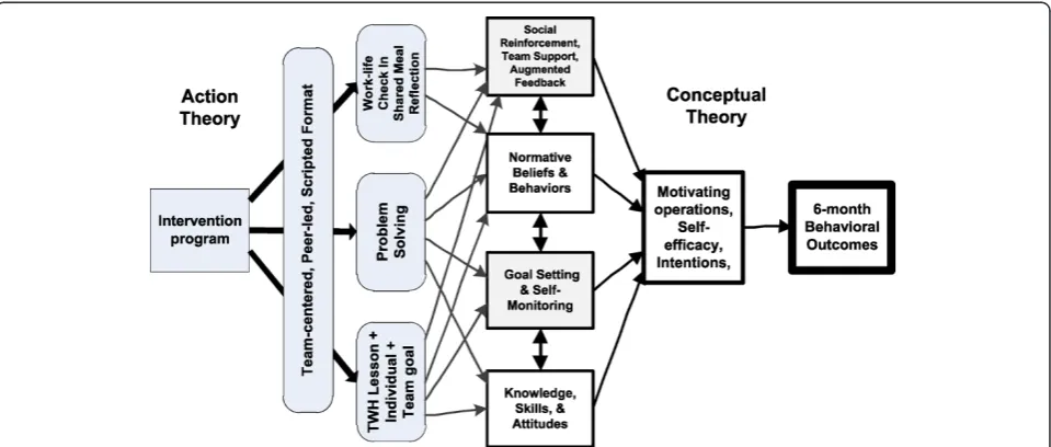 Figure 1 Conceptual and action theory of the COMPASS Program. `COMPASS, COMmunity of Practice And Safety Support; TWH, TotalWorker Health™.