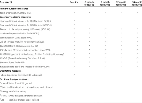 Table 1 Summary of the measures taken at each assessment session and during therapy