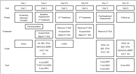 Figure 2 Treatment and assessment schedule.
