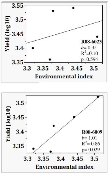 Figure 2. Regression of log10 transformed yield per environment on environmental index  (average yield of all the breeding lines at each environment) for high Pi/low stachyose breeding  lines R08-6023 and R08-6009 grown in two (Keiser and Stuttgart) in 201