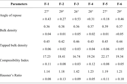 Table 1: Composition of Metformin HCl SR matrix tablet 