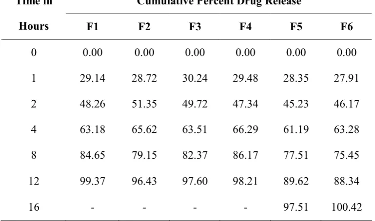 Table 4: In vitro drug release data 
