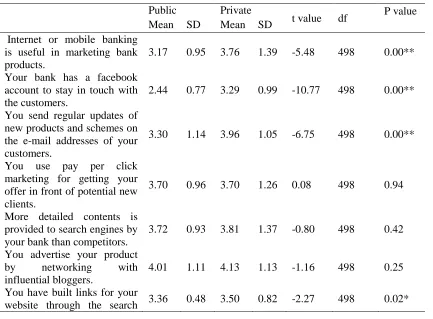 Table 3 Comparison of private sector and public sector banks for use of information 