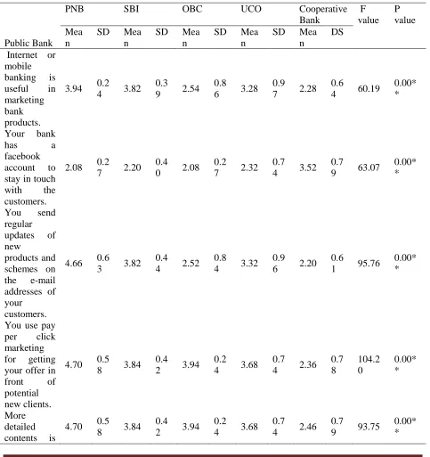 Table 1 Chi-square table for use of information technology in marketing among public 