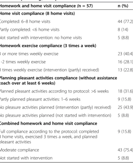 Table 5 Compliance to homework (exercise and pleasantactivities planning) and presence home visits