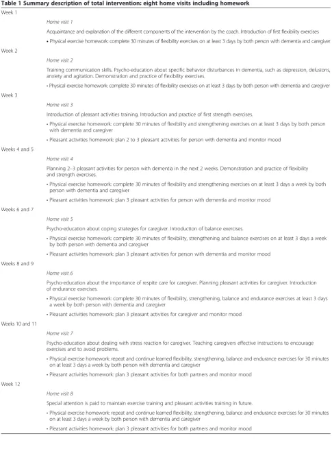 Table 1 Summary description of total intervention: eight home visits including homework