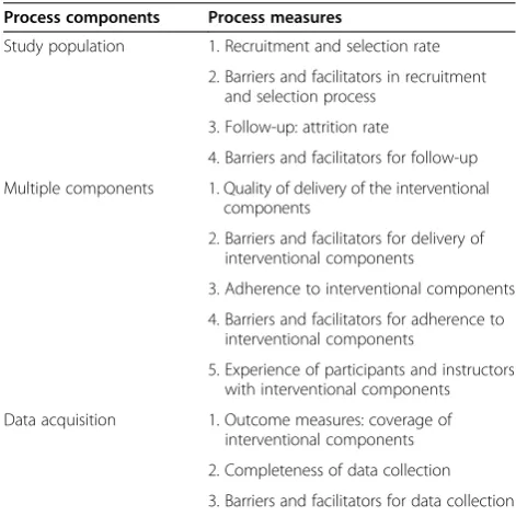 Table 2 Process evaluation components and relatedprocess measures of a complex intervention according toReelick and colleagues [15]