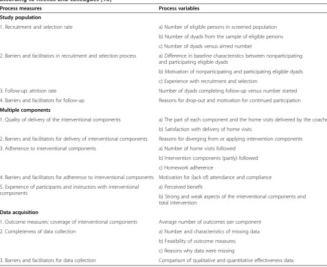 Table 3 Process variables collected for the process evaluation of a multicomponent dyadic intervention studyaccording to Reelick and colleagues [15]