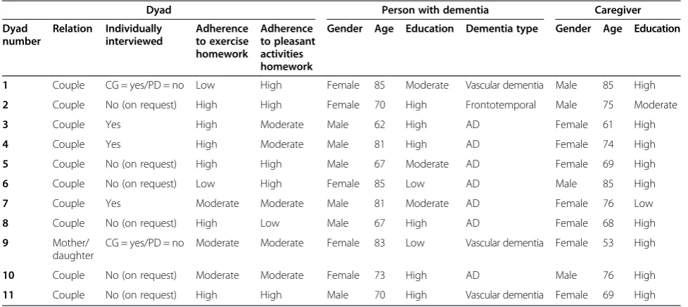 Table 4 Characteristics of eleven interviewed dyads for qualitative study