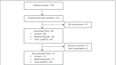 Figure 1 Recruitment flow diagram. cmRCT, cohort multiple randomised controlled trial.