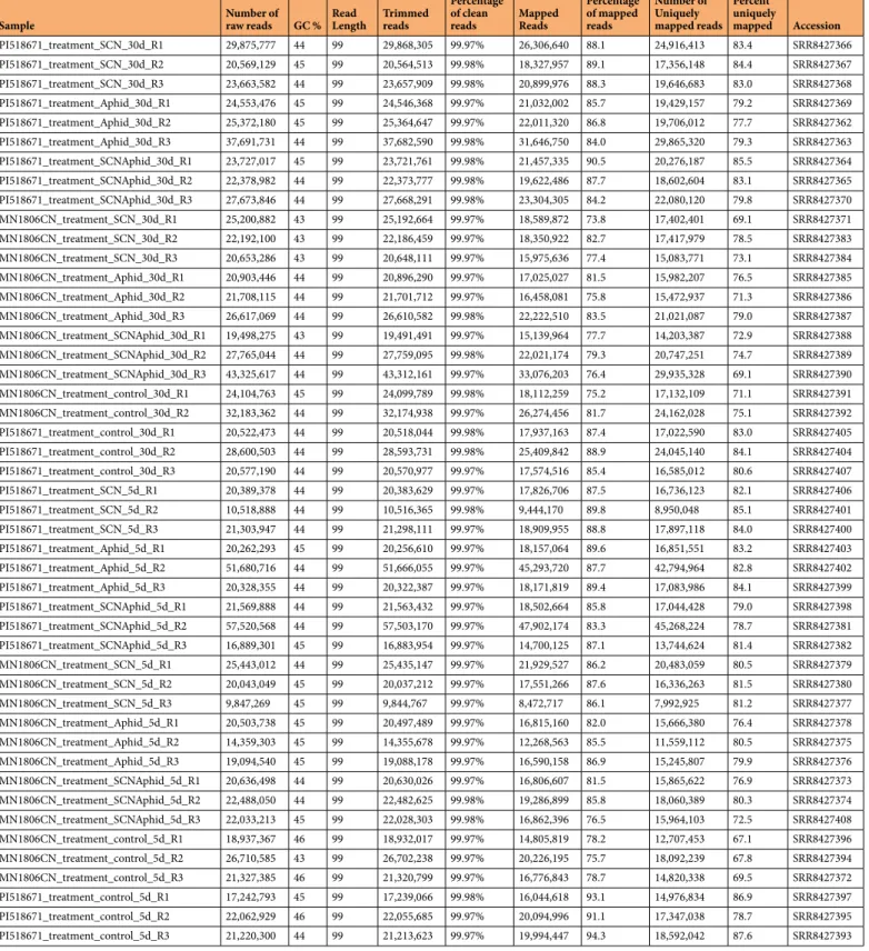 Table 1.  Statistics of the transcriptomic data using RNA-seq pipeline used in this study.