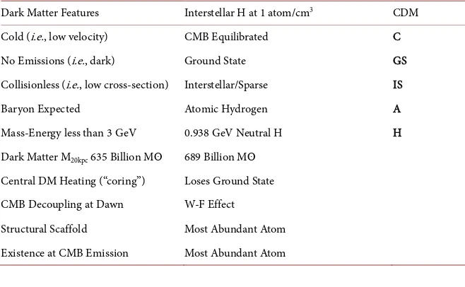 Table 2. Dark matter features vs. interstellar H features. 