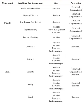 Table 3. Quality and risks of the cloud from multiple perspectives. 