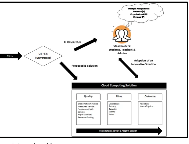Figure 1. Research model. 