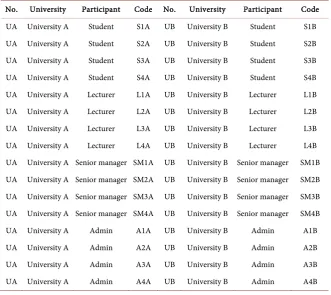 Table 2. Research participants. 