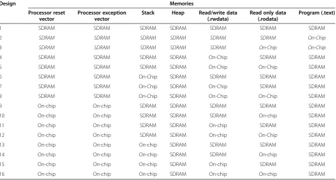 Table 7 FPGA used resources