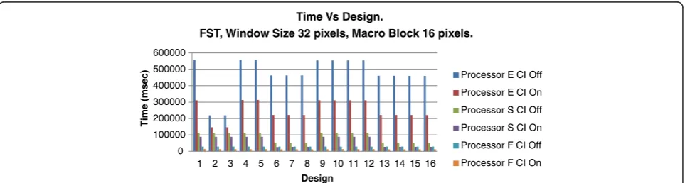 Figure 20 Performance of final throughput (Custom instruction + Memory optimization) for TSST-algorithm Nios II processor.(‘economic’, ‘standard’, and ‘fast’).