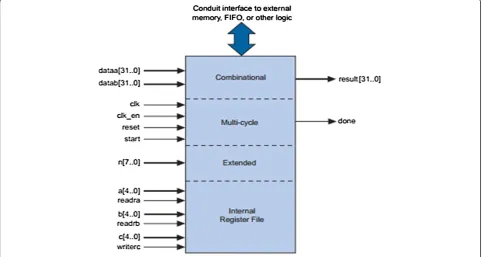 Figure 5 Nios II embedded processor. Source: Altera [13].