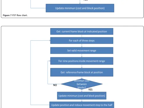 Figure 8 TSST flow chart.
