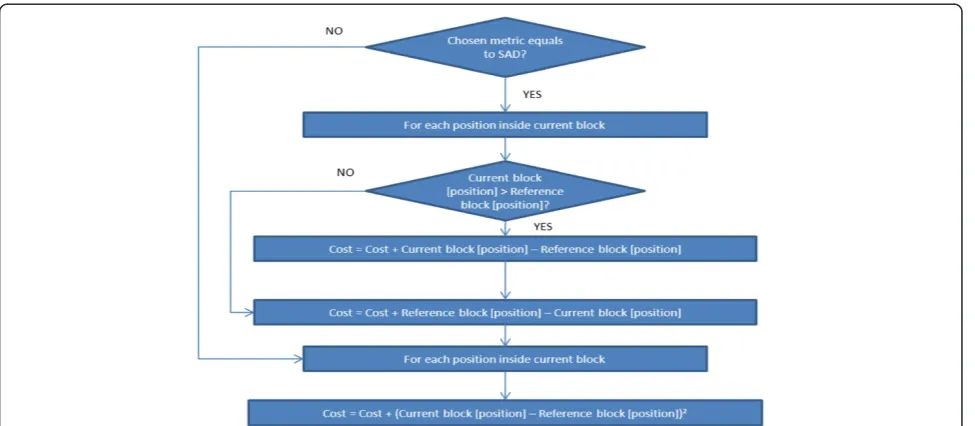 Figure 12 GetCost flow chart.
