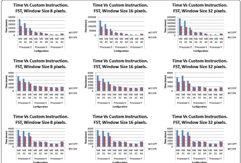 Figure 13 Throughput obtained for each algorithm, for each processor, and for each macro block size