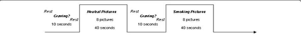 Figure 2 Timeline of cue-exposure task conducted during the functional Magnetic Resonance Imaging.