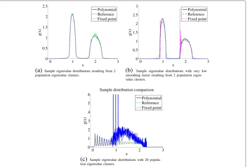 Figure 7 Sample eigenvalue density predictions based on population eigenvalues.population eigenvalue clusters