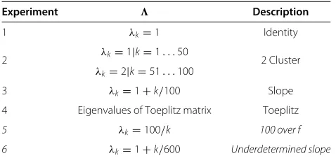 Table 1 The population eigenvalues per experiment