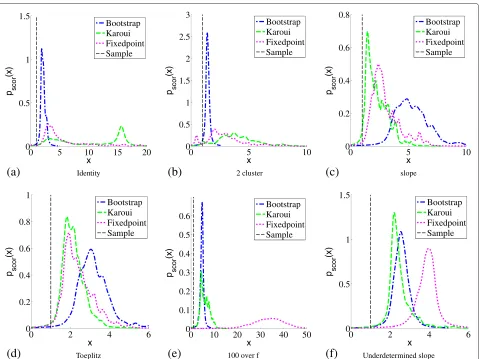 Figure 8 Performance histograms of several correction methods. Histograms of the Levy distance ratio between the sample eigenvaluedistribution and the estimates of the population eigenvalue distributions.