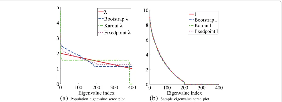Figure 9 Example of a repetition with the underdetermined slope configuration. (a) Population eigenvalue scree plot