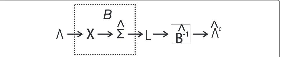 Figure 1 Schematic overview of bias introduction and bias correction in eigenvalue estimation.