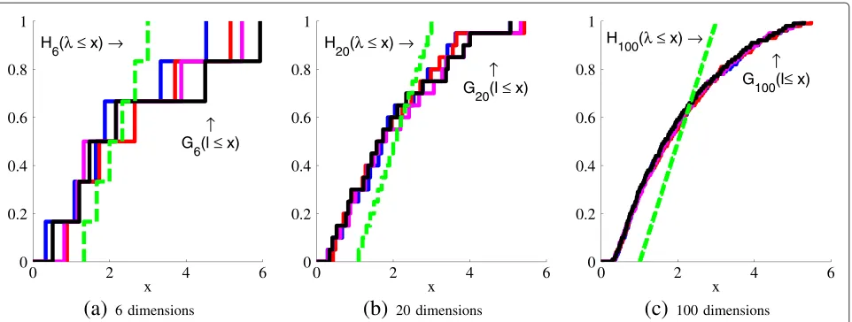 Figure 2 Examples of eigenvalue estimation bias toward the GSA limit. The dashed line indicates the population distribution Hp, the four solidlines are the empirical sample distributions of Gp.