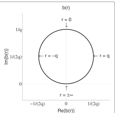 Figure 3 The integration arguments used as mapping functionseach pointdescribe a circle in the complex plain with diameter 1q
