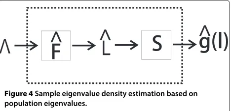 Figure 4 Sample eigenvalue density estimation based on