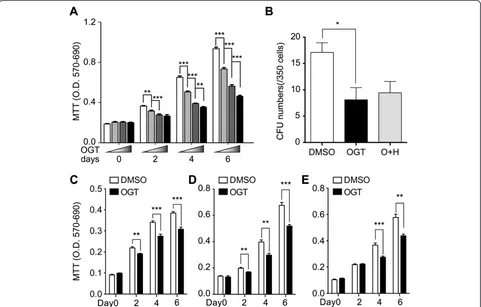 Figure 4 HPSE1 promoted self-renewal of mouse BM-MSCs. (A) Cell numbers were evaluated by MTT assay 0, 2, 4 and 6 days after thetreatment of various concentrations of OGT2115