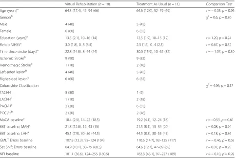 Table 1 Demographic, neurological, and functional characteristics of the experimental and control group at baseline