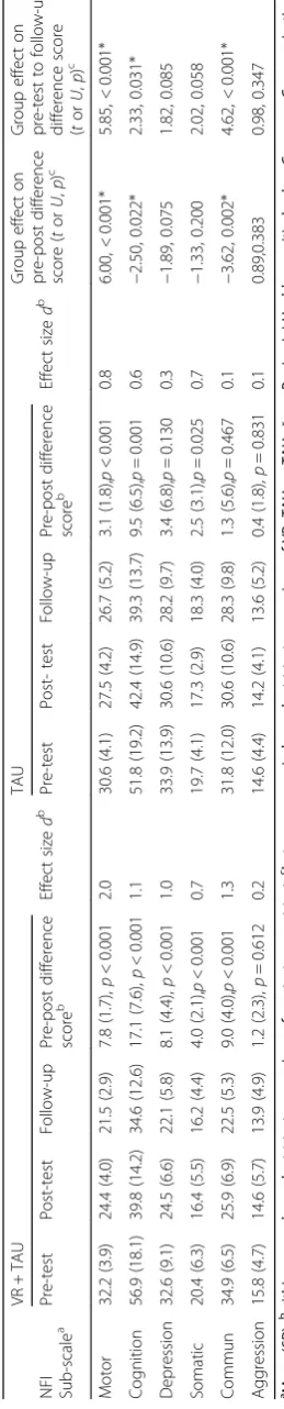 Table 3 Functional outcomes for the experimental and control groups at pre-test, post-test and one-month follow-up