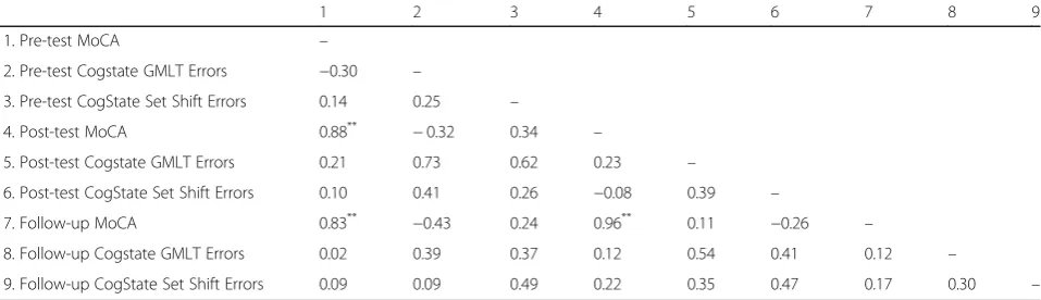 Table 4 Proportion of Achieved Recovery from pre-test to post-test for the experimental and control groups