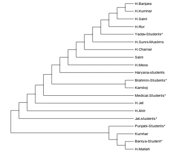 Figure 2.Evolutionary Relationships among the Studied Groups. 