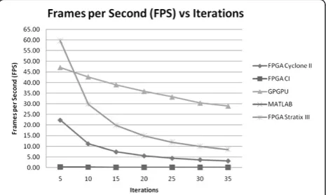 Figure 5 Frames per second (FPS) comparison.