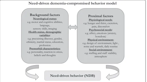 Figure 3 Need-driven dementia-compromised behavior model.