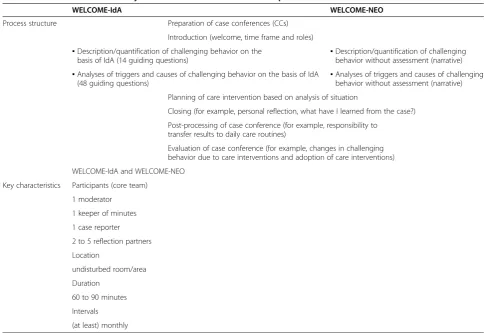 Table 5 Process structure and key characteristics of both dementia-specific case conferences