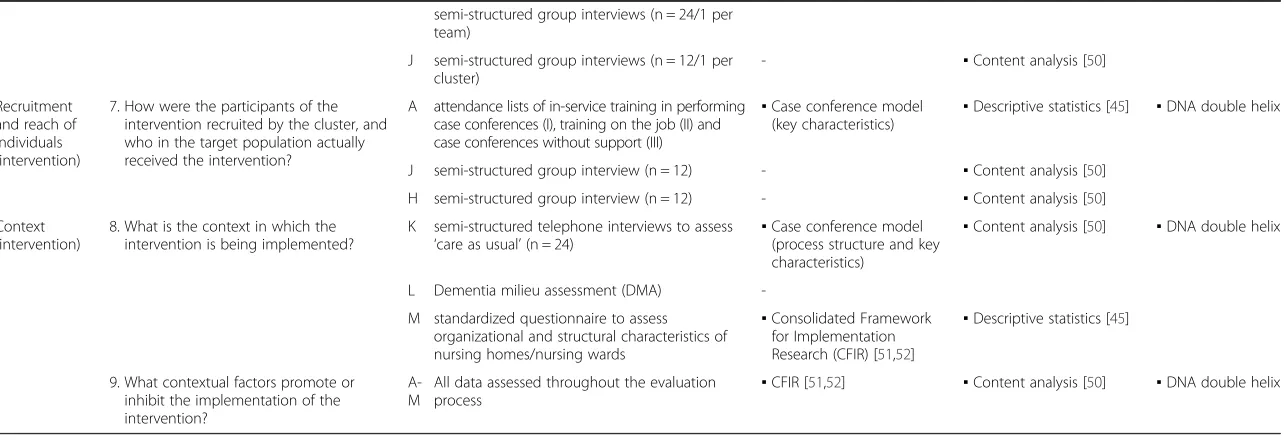 Table 6 Data analysis of domains of intervention (Continued)