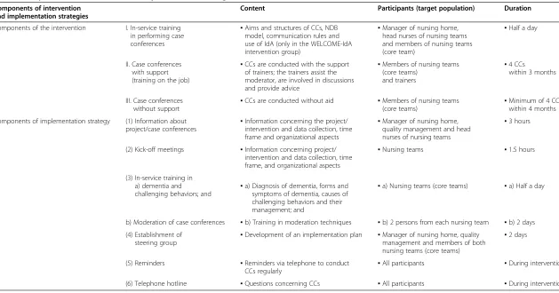 Table 1 Components of intervention and implementation strategies