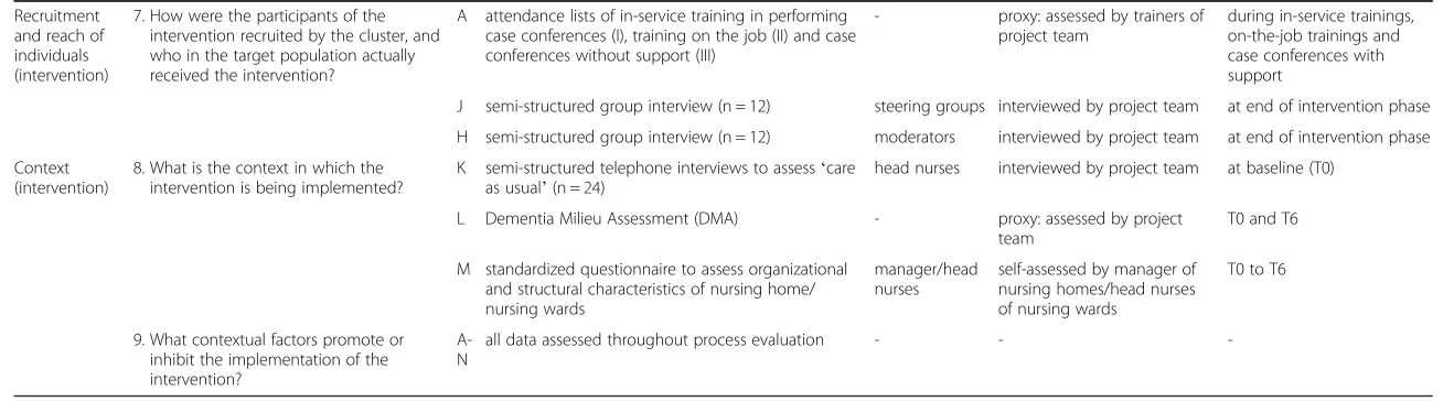 Table 3 Data collection for domains of intervention (Continued)