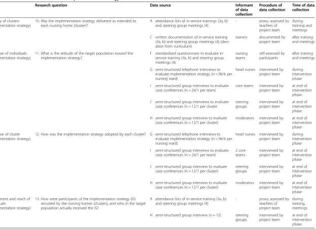 Table 4 Data collection for domains of implementation strategy