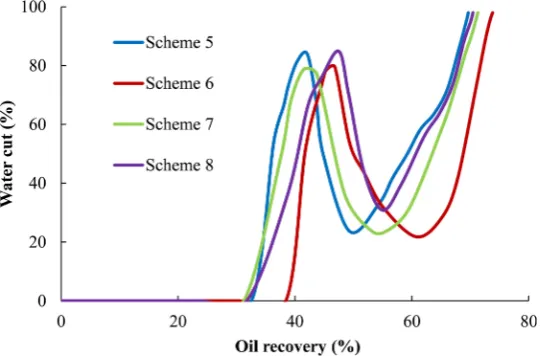 Figure 5. Relationship between recovery rate and injection PV number of polymer flooding